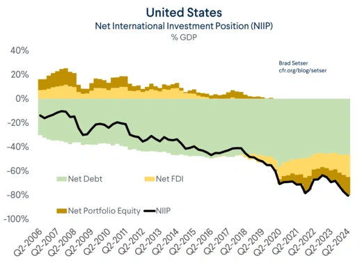 The U.S. Income Balance Puzzle | Council on Foreign Relations